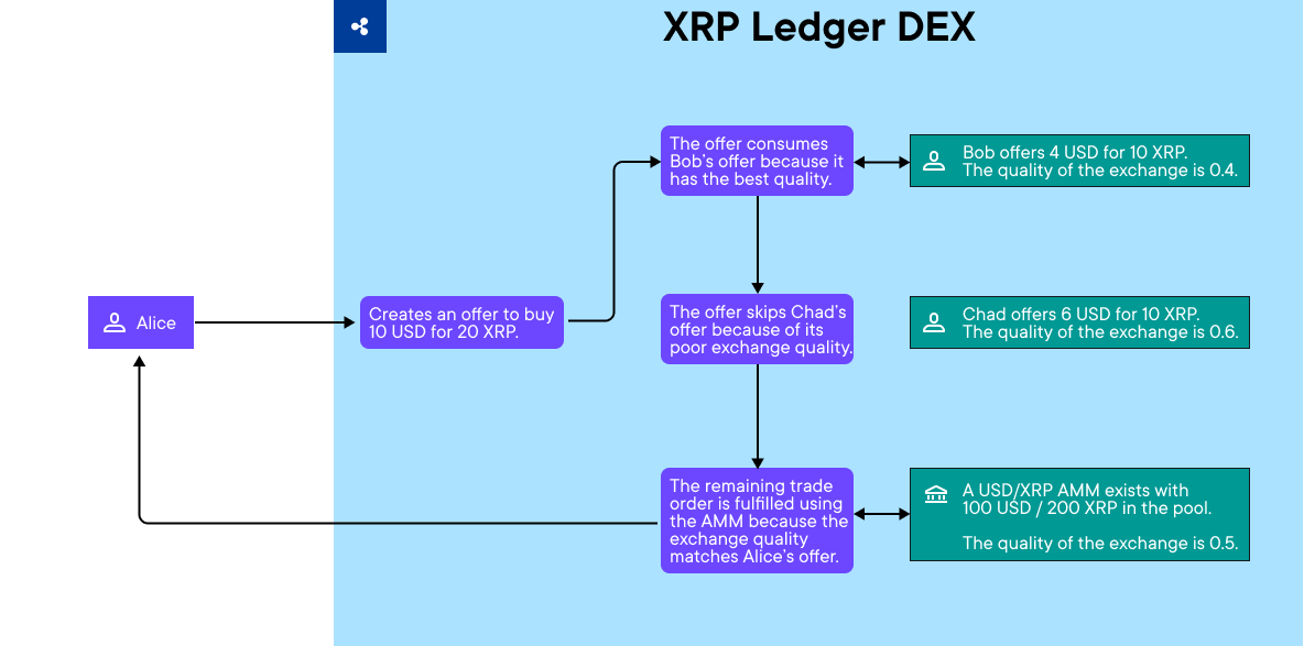 Offer path through DEX.