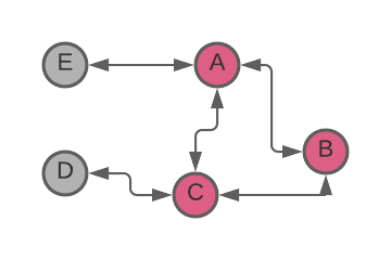 Figure 1. Redundant message propagation from node A to node B