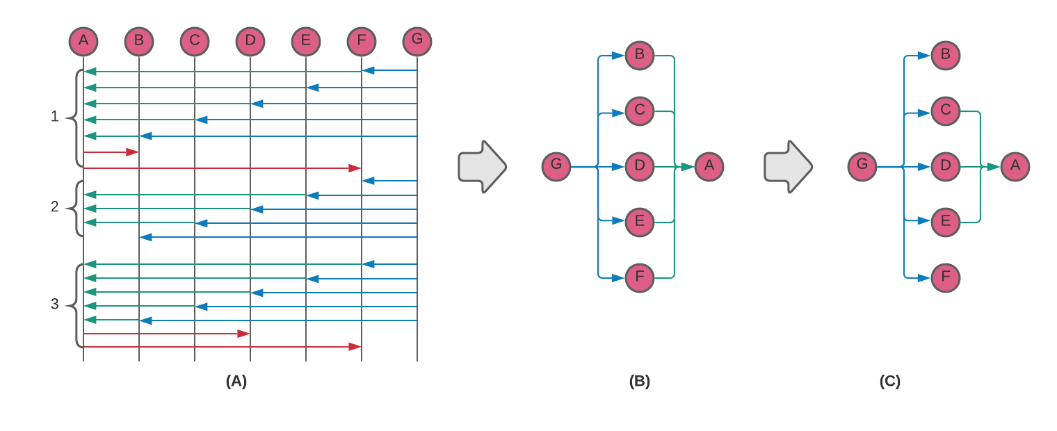 Figure 2. Relay Reduction concept sequence diagram and graph visualization.