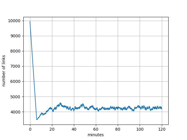 Figure 4. Model of a number of links over time.
