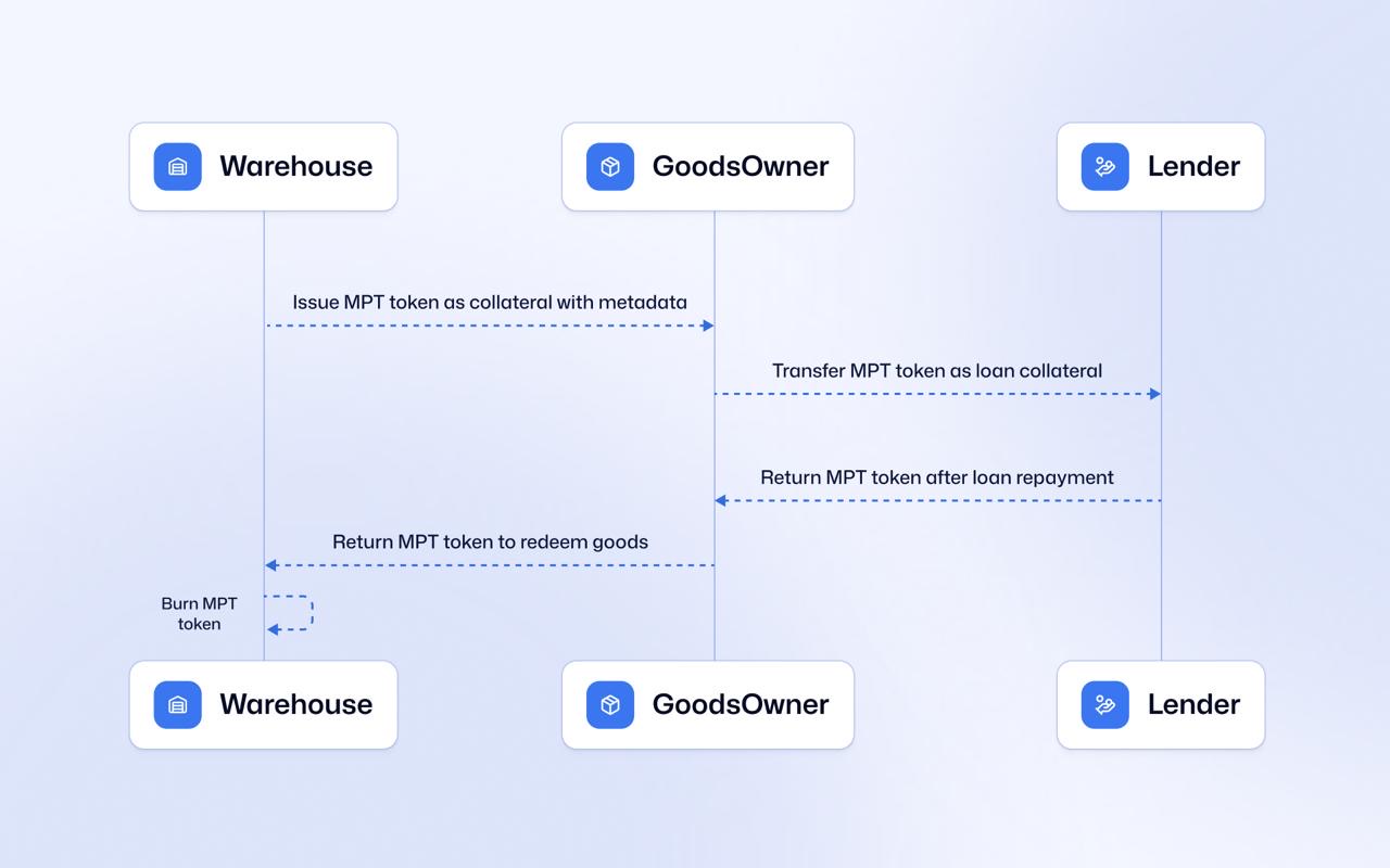 Flow Diagram of Warehouse Receipts as MPT