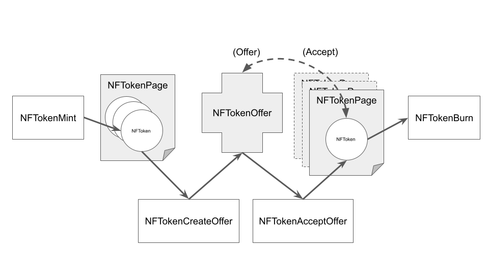 The NFT Lifecycle