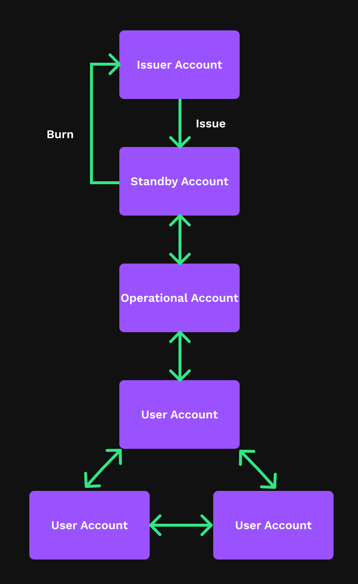 Stablecoin distribution flow